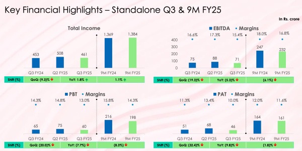 Figure 2a: Financial Overview. Source: Quarterly Report Dec’24